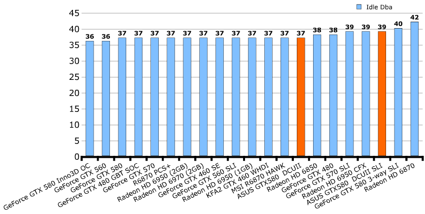 Шум ASUS GeForce GTX 580 DirectCU II